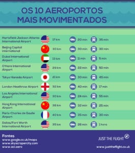 Aeroportos mais movimentados do mundo
